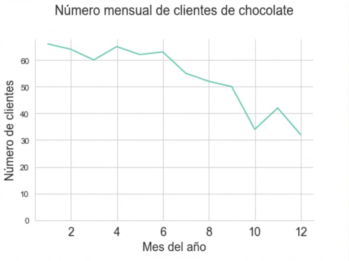gráfico de líneas con la caída mensual de clientes