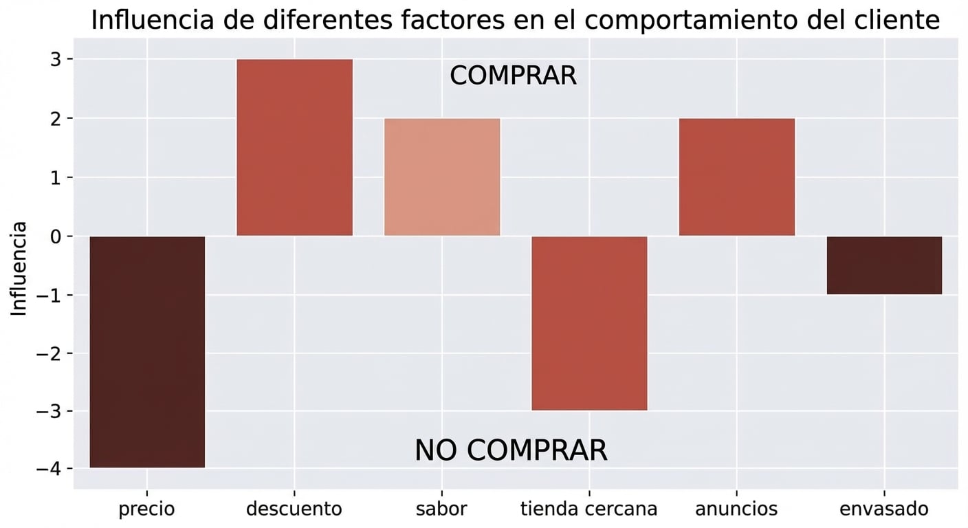 Gráficos de barras con importancia negativa y positiva de algunas variables