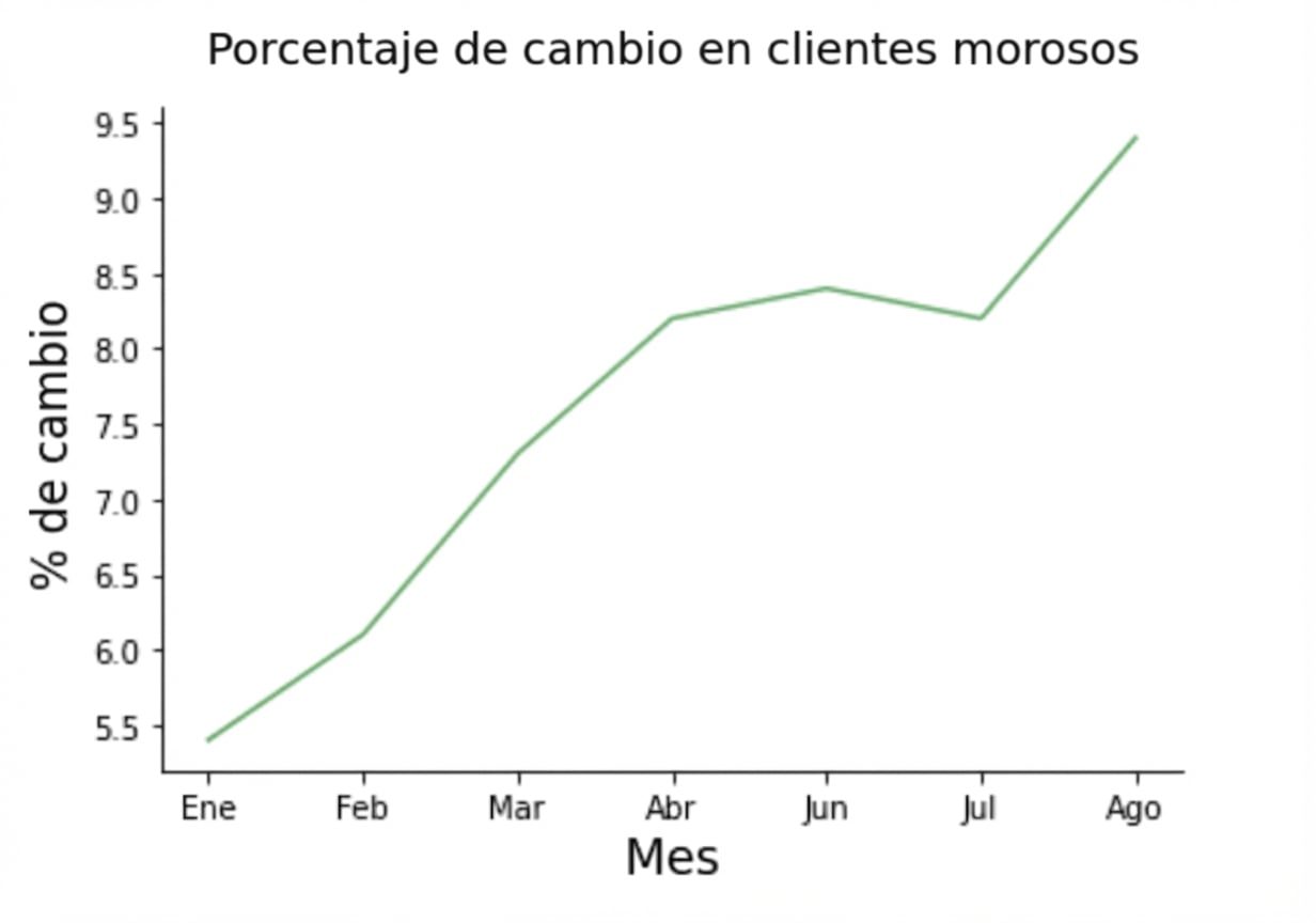 Gráfico de líneas con el aumento del porcentaje de cambio de clientes en impago a lo largo de los meses