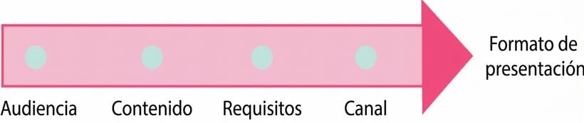 Una flecha que apunta a la palabra formato de presentación