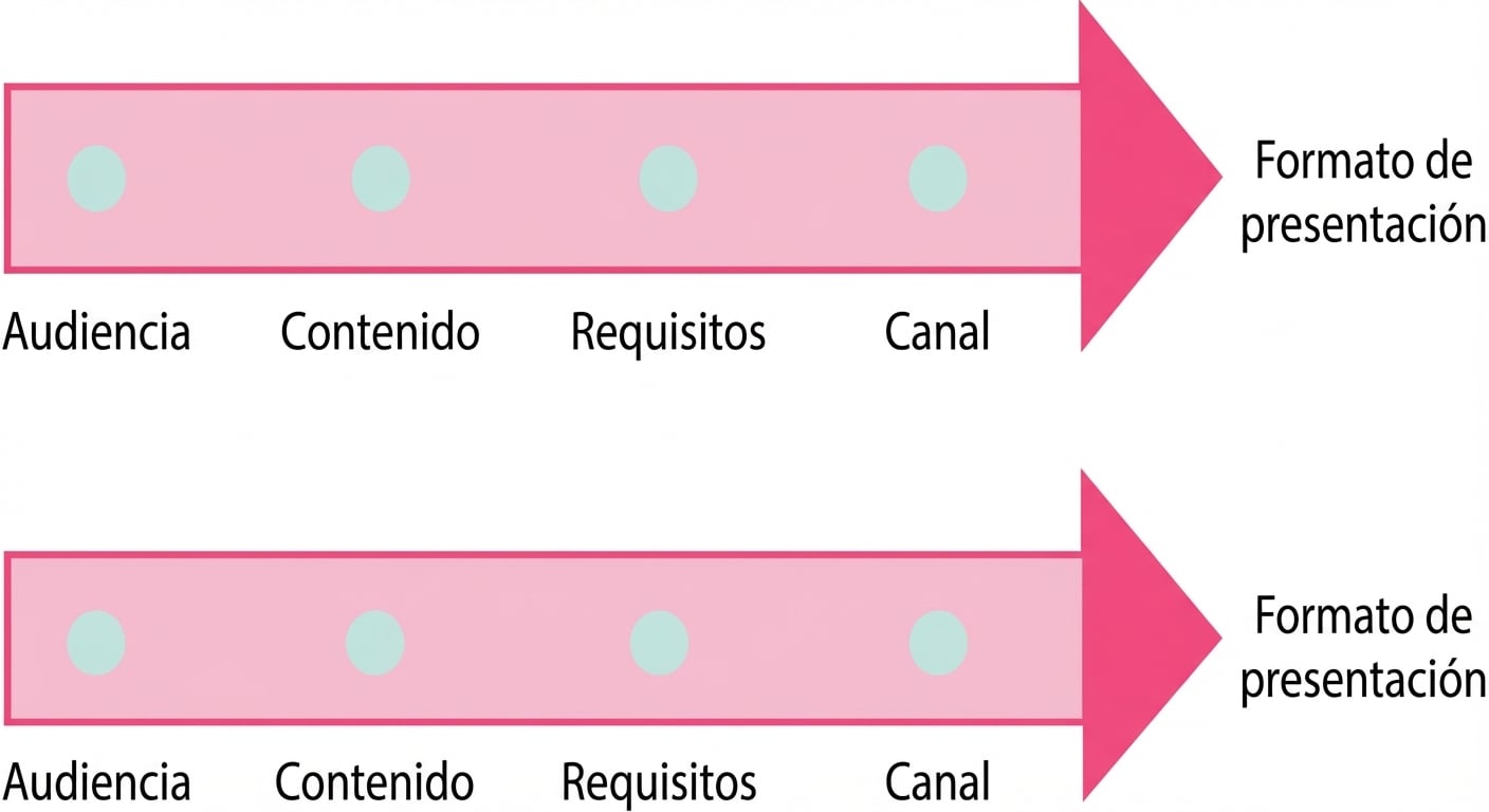 Una flecha apuntando a la palabra formato de presentación