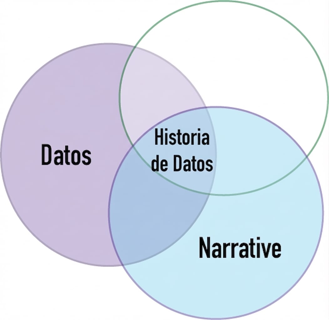 diagrama de Venn con las palabras datos y narrativa