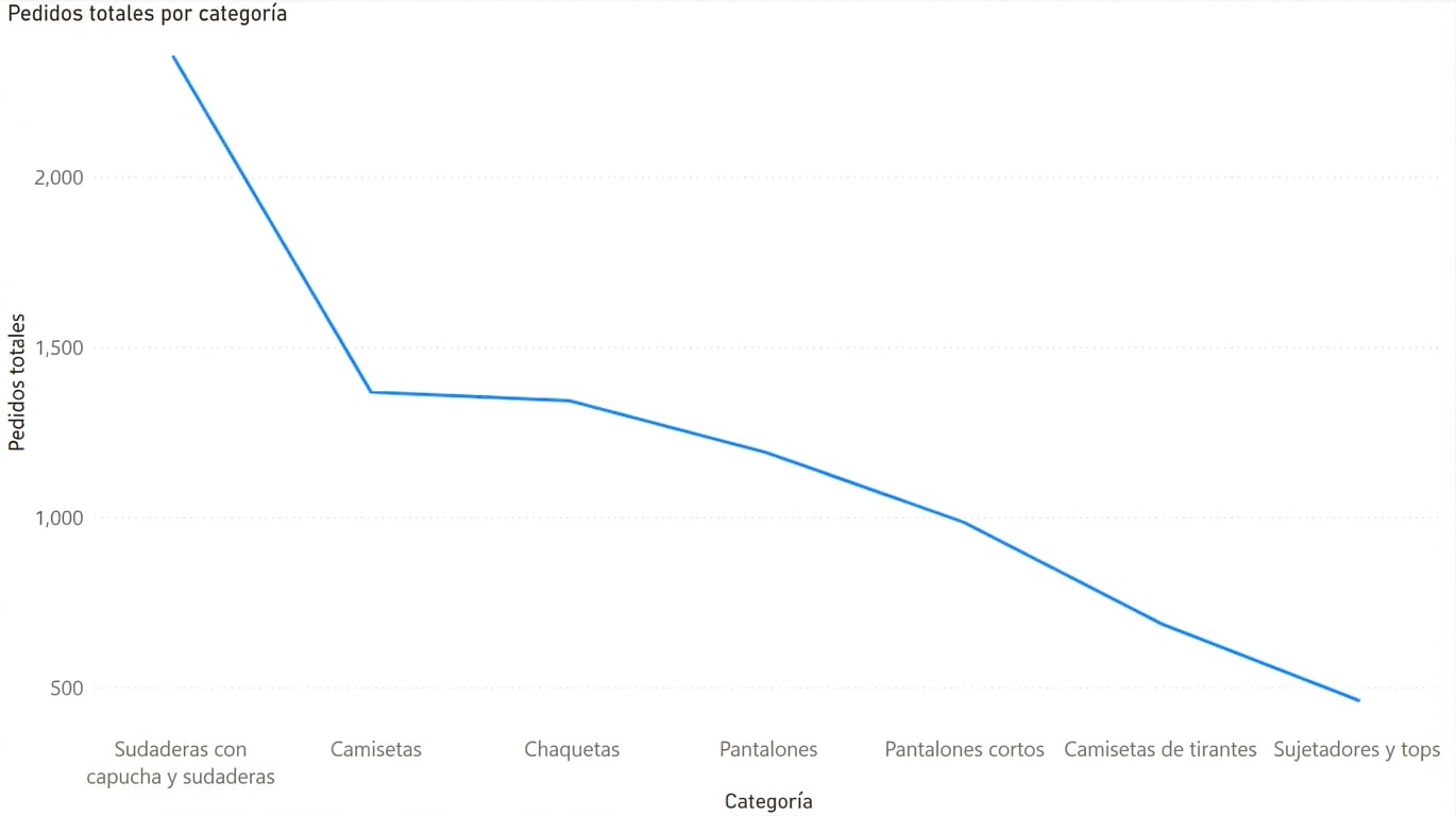 Uso inapropiado de un gráfico de líneas