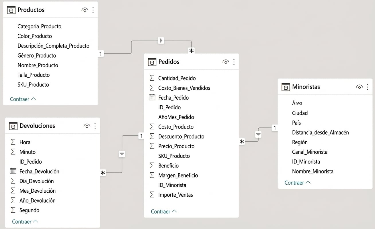 Modelo de datos de Threads Ltd en Power BI