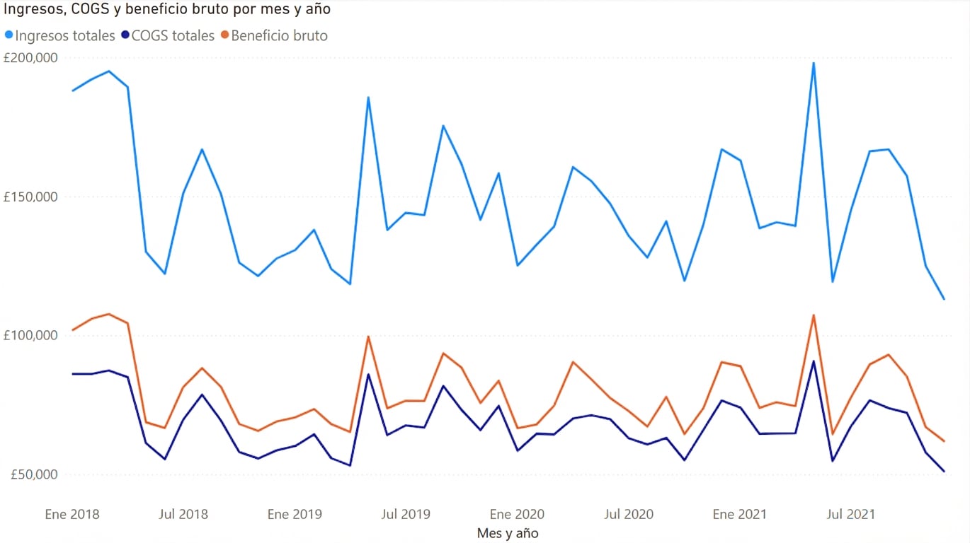Ejemplo de gráfico de líneas