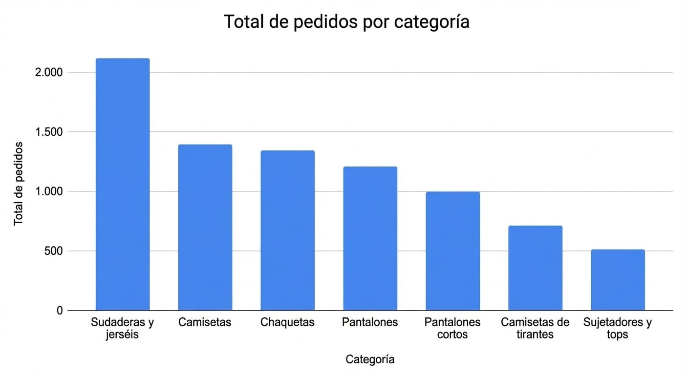 Un gráfico de columnas funciona mejor para datos categóricos que uno de líneas