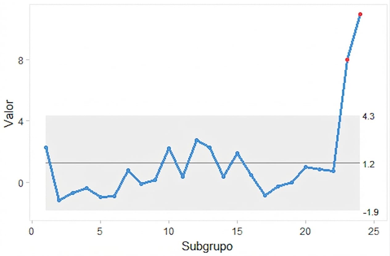 Ejemplo de un i chart