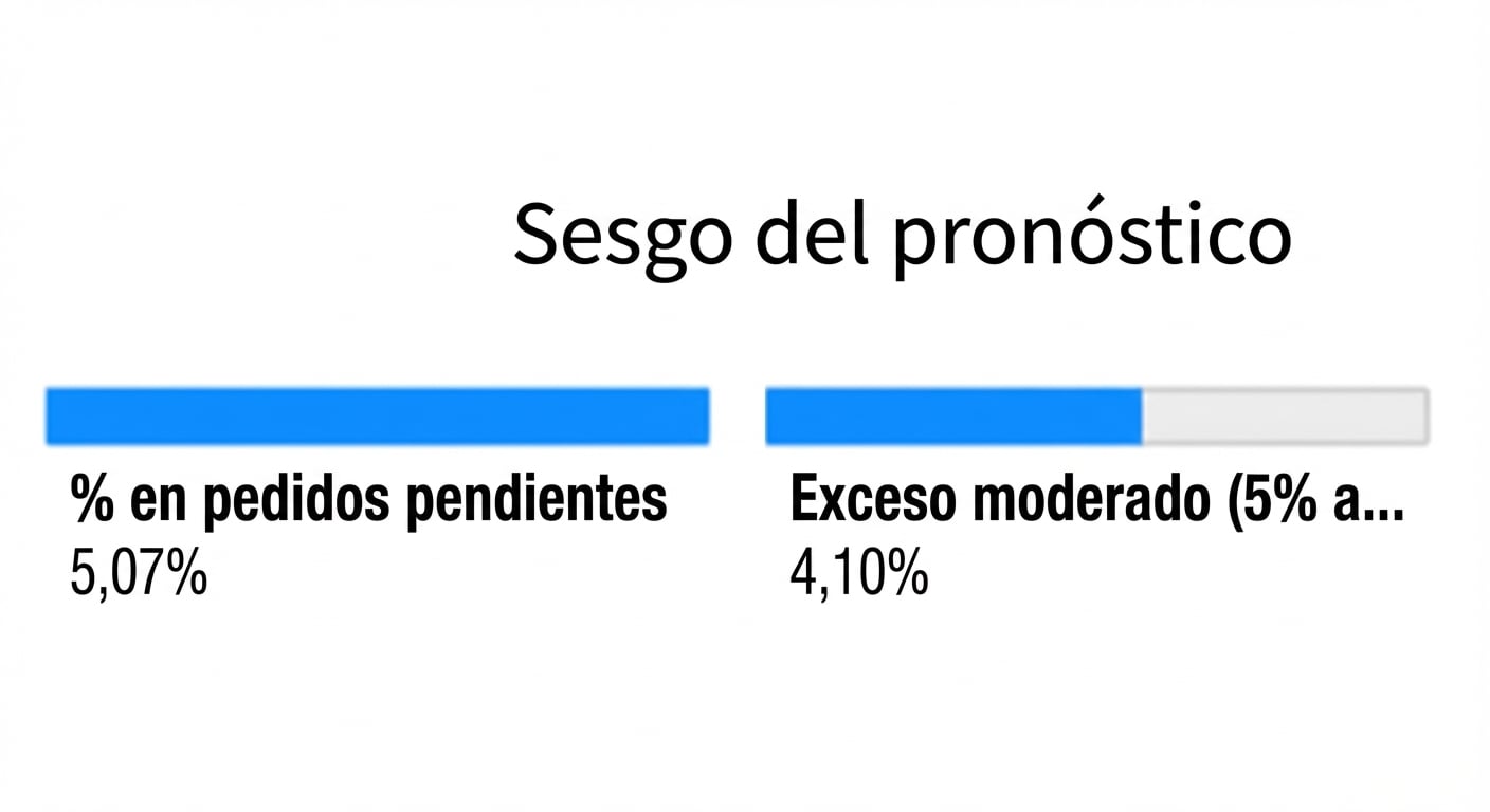 Un nodo hijo del primer nivel, variable Forecast Bias, y el porcentaje asociado de pedidos en backorder.