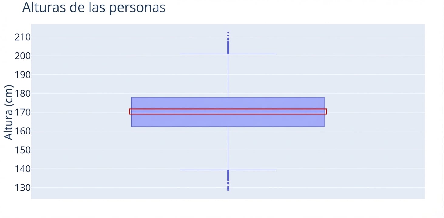 Un diagrama de caja de alturas de personas. Las alturas, en centímetros, están en el eje y. Un contorno rojo marca la línea central del diagrama (la mediana).