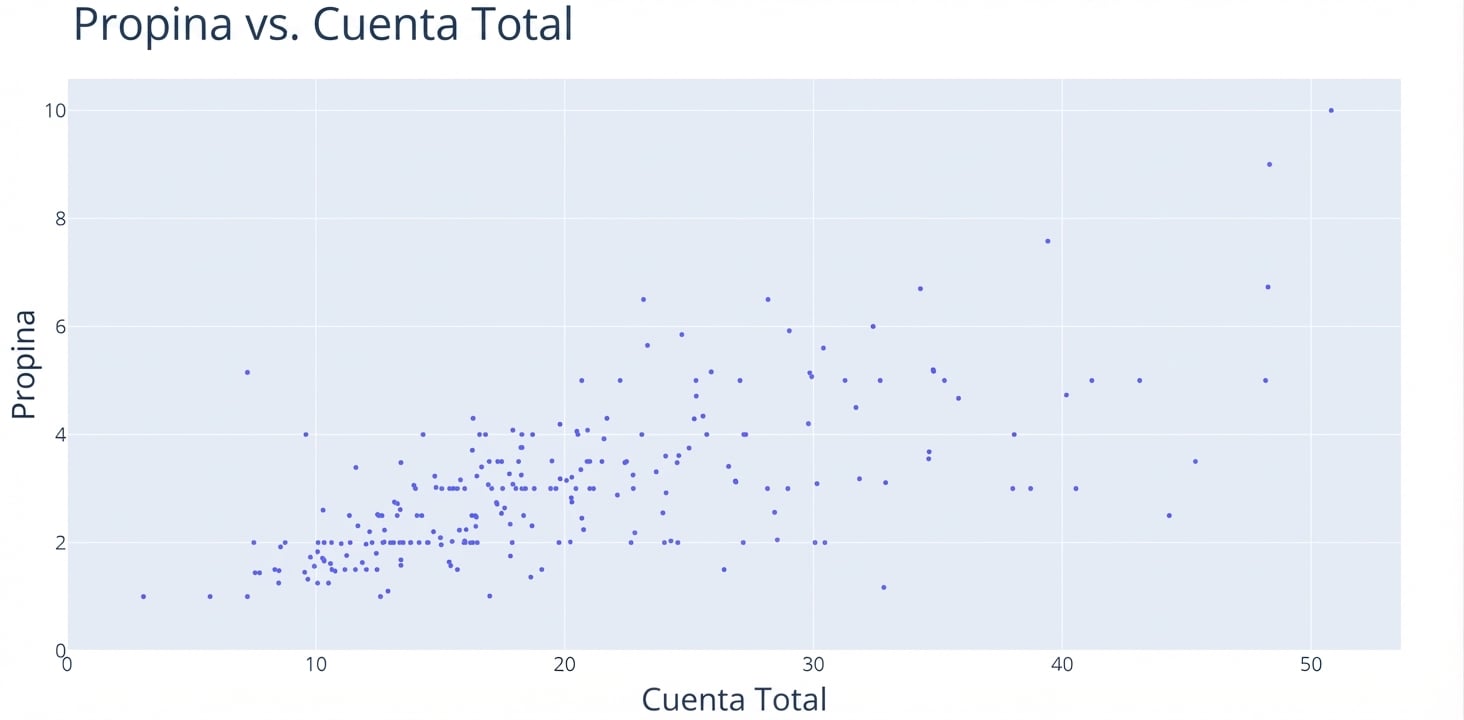 Un diagrama de dispersión con "Total Bill" en el eje x y "Tip" en el eje y.
