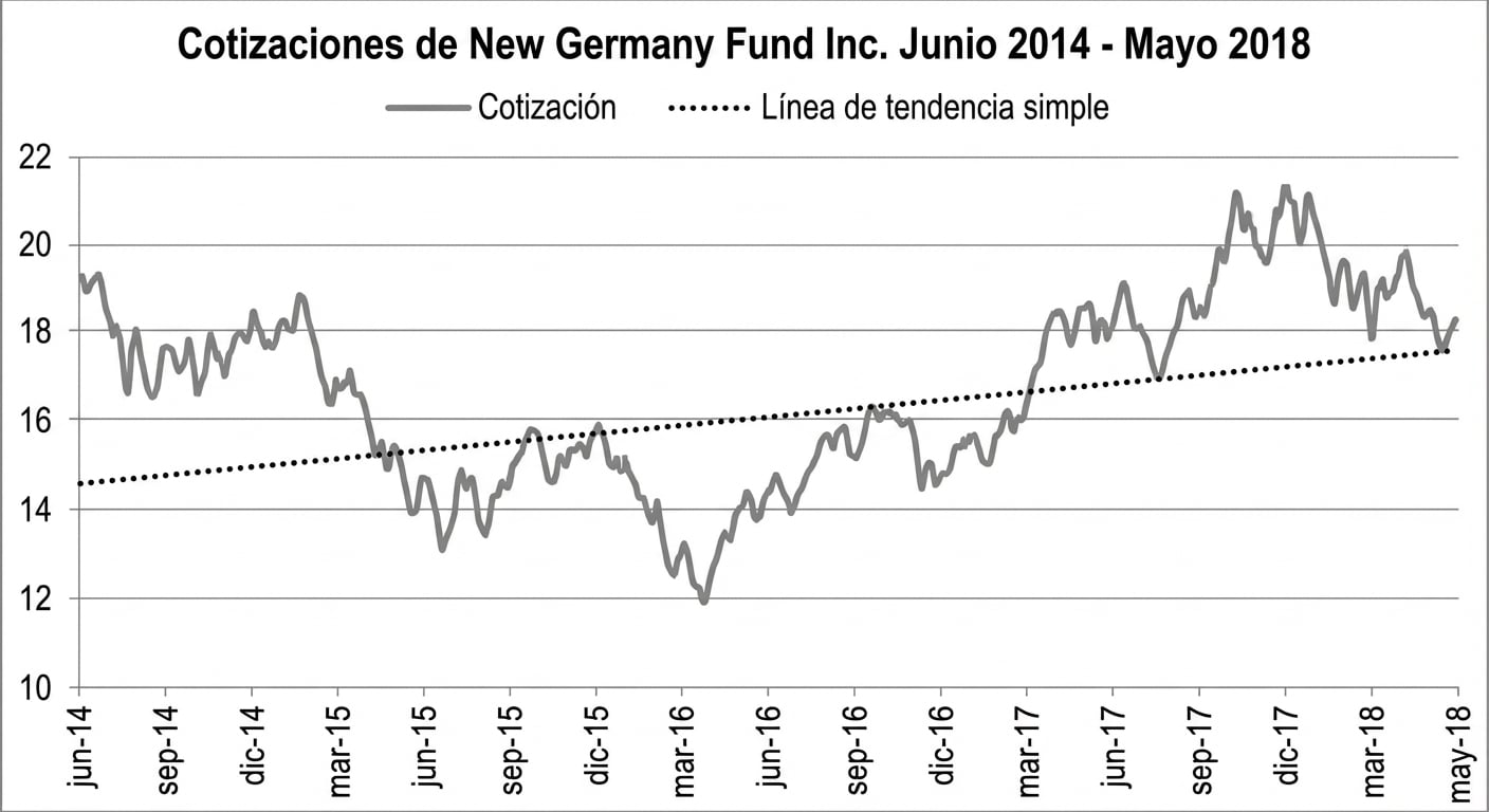 Un gráfico de líneas que muestra los precios del New Germany Fund de enero a mayo de 2018. Una línea azul oscura muestra la tendencia lineal entre la primera y la última fecha.