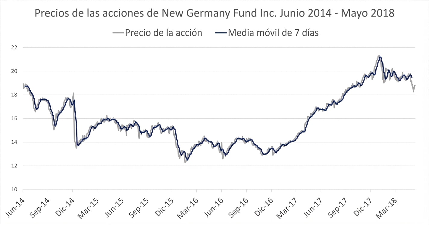 Un gráfico de líneas que muestra los precios del New Germany Fund de enero a mayo de 2018. Una línea azul oscura muestra la media móvil de 7 días.