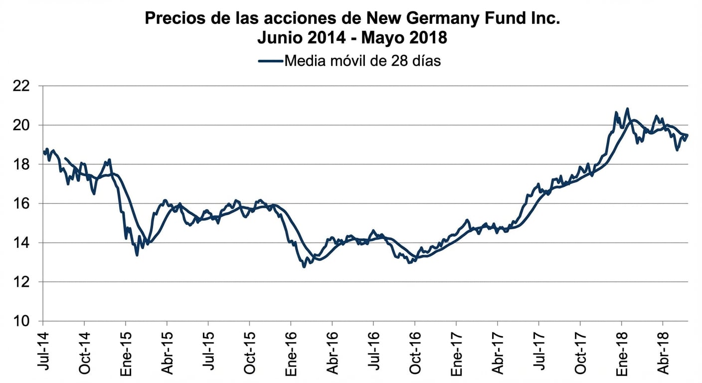 Un gráfico de líneas que muestra los precios del New Germany Fund de enero a mayo de 2018. Una línea azul oscura muestra la media móvil de 28 días.