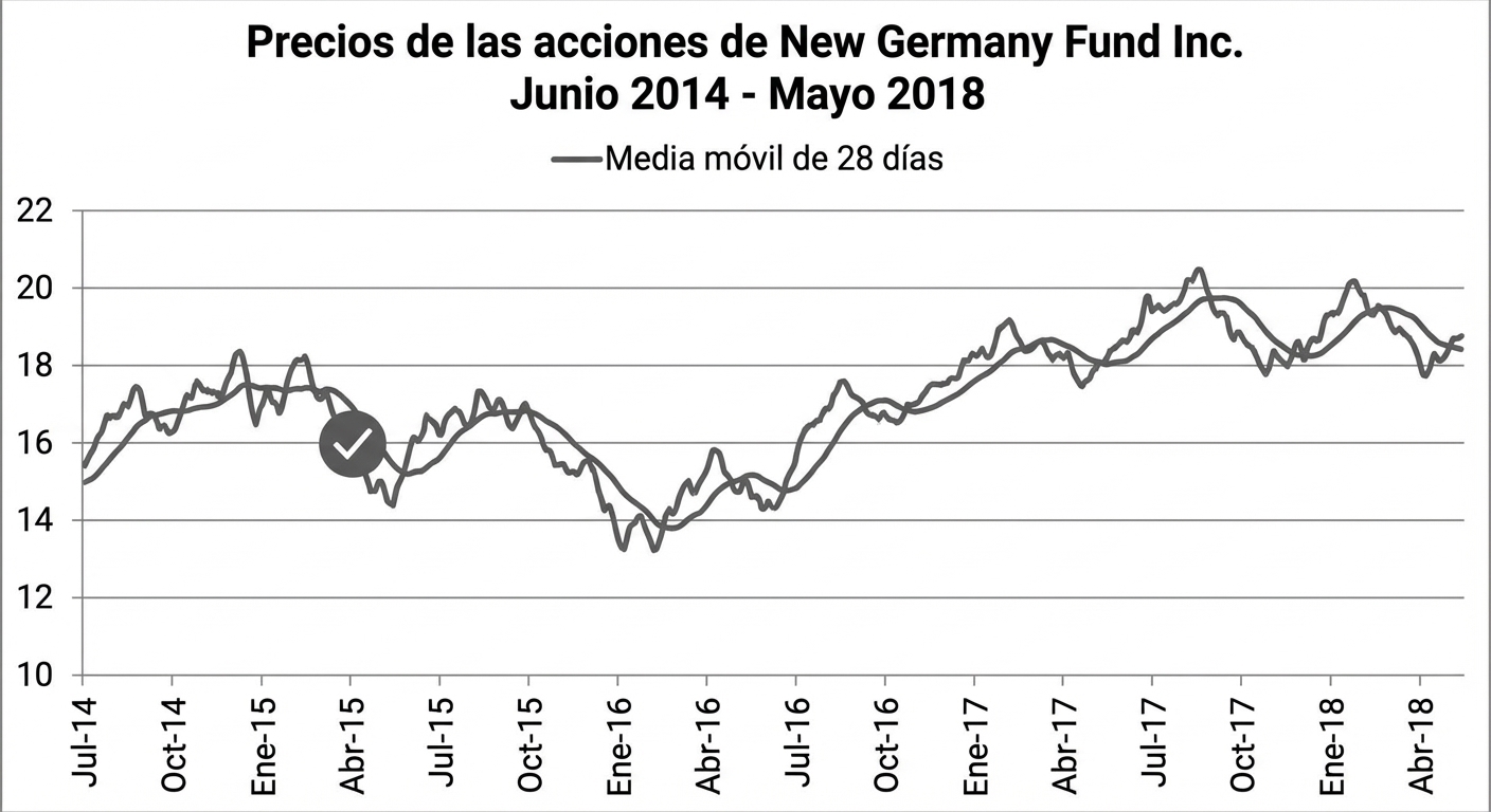 Un gráfico de líneas que muestra los precios del New Germany Fund de enero a mayo de 2018. Una línea azul oscura muestra la media móvil de 28 días. Un círculo gris oscuro resalta una posible anomalía.