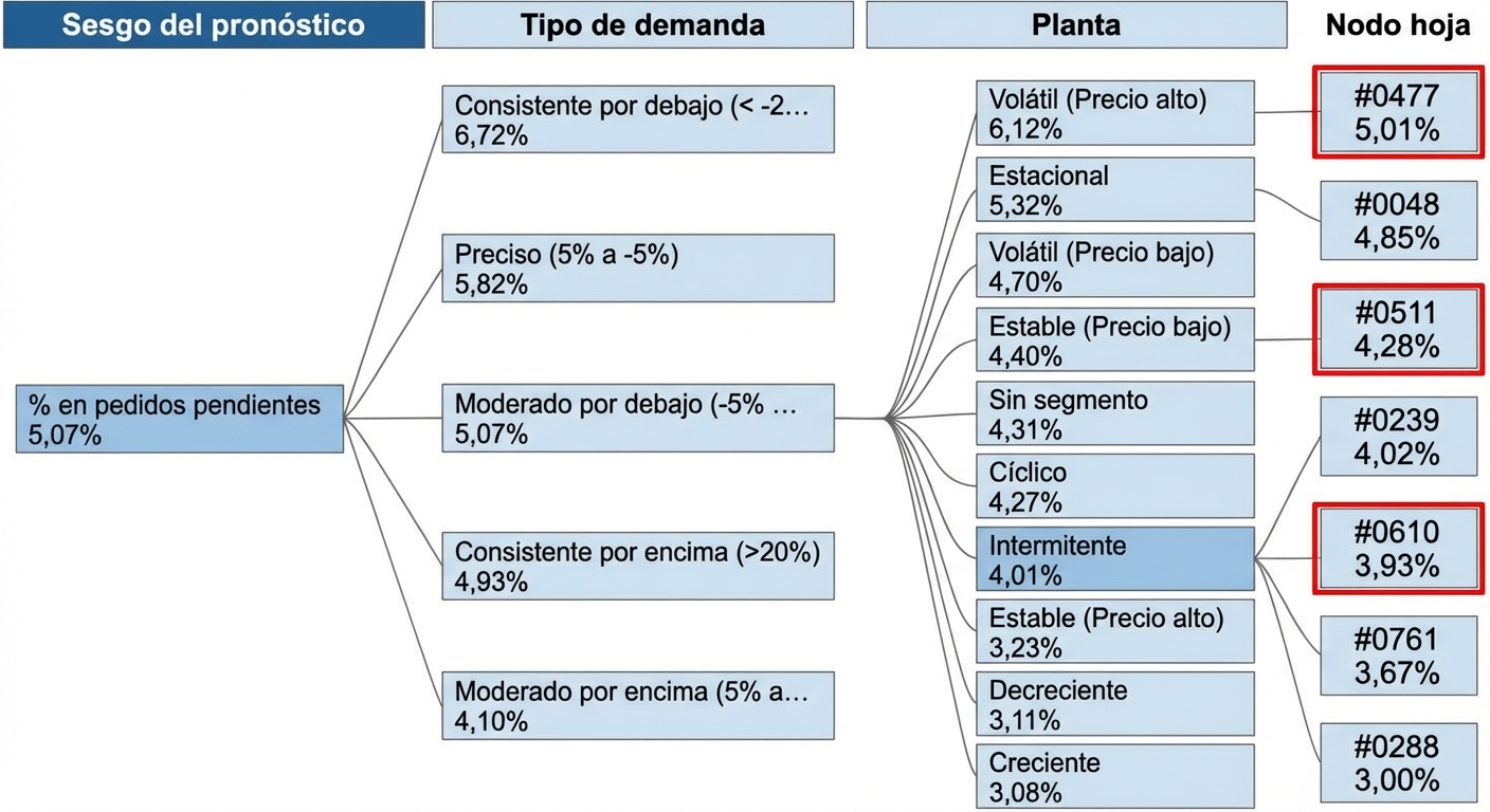 Una visualización de árbol de descomposición de Power BI. Muestra un nodo raíz y varios nodos hijos con ramas, o rutas, que los conectan. Los nodos del extremo derecho, o hojas, están resaltados.