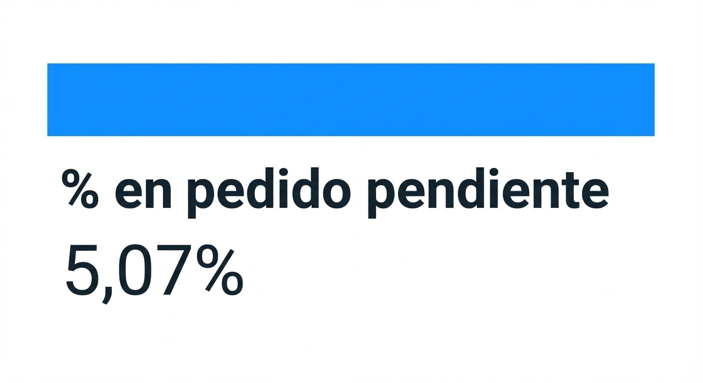 El nodo raíz de la ruta resaltada anterior, con un 5,07% de pedidos en backorder.