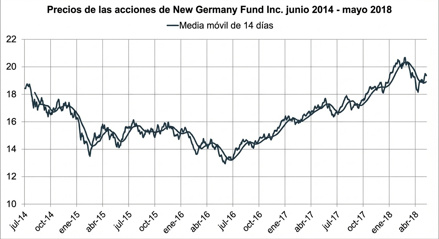 Un gráfico de líneas que muestra los precios del New Germany Fund de enero a mayo de 2018. Una línea azul oscura muestra la media móvil de 14 días.