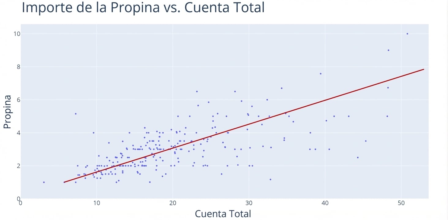 Un diagrama de dispersión con "Total Bill" en el eje x y "Tip" en el eje y. Una línea roja atraviesa el grupo de puntos y muestra una tendencia general ascendente.