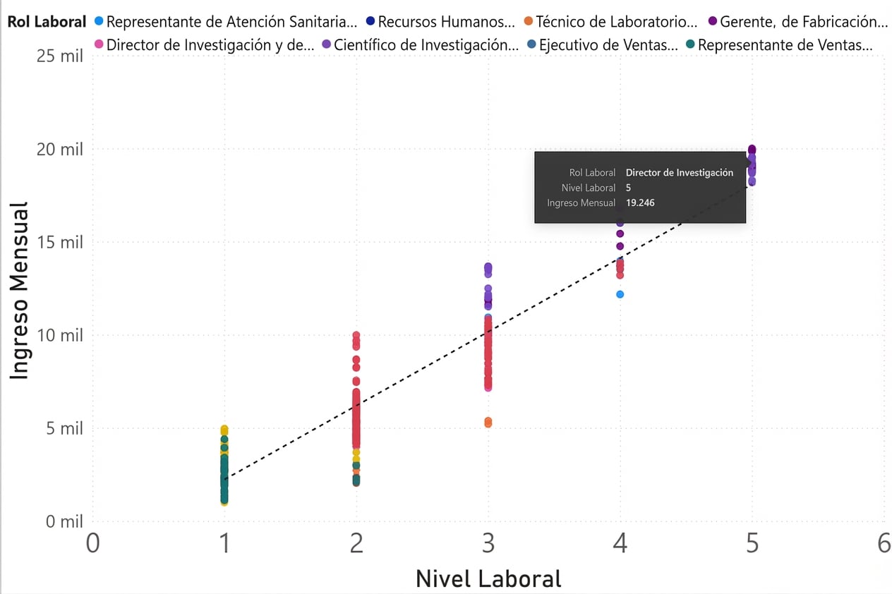 Diagrama de dispersión con nivel de puesto en el eje x e ingreso mensual en el eje y. Los puntos se colorean por puesto. La línea de tendencia tiene una pendiente ascendente.
