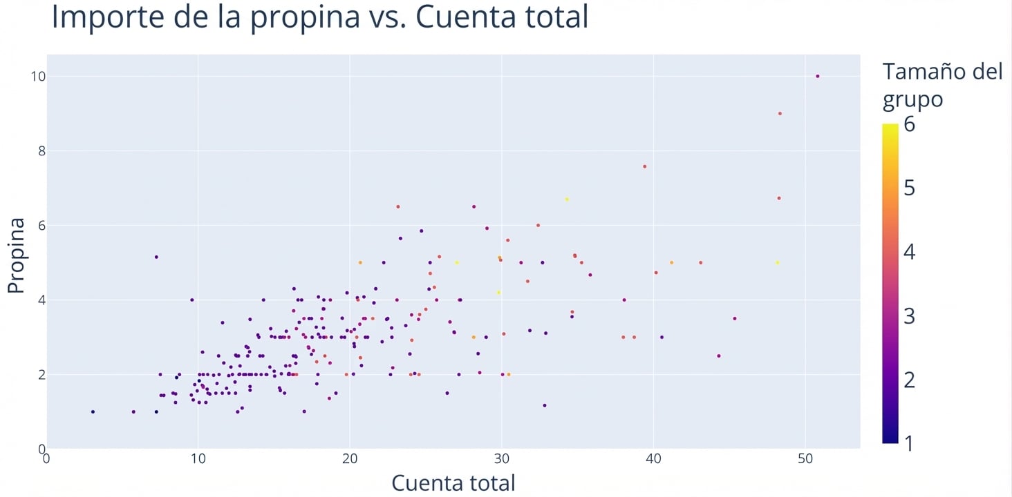 Un diagrama de dispersión con "Total Bill" en el eje x y "Tip" en el eje y. "Party Size" se usa para colorear los puntos según su valor. Por ejemplo, un tamaño de grupo de 1 es azul oscuro y uno de 6 es amarillo intenso.