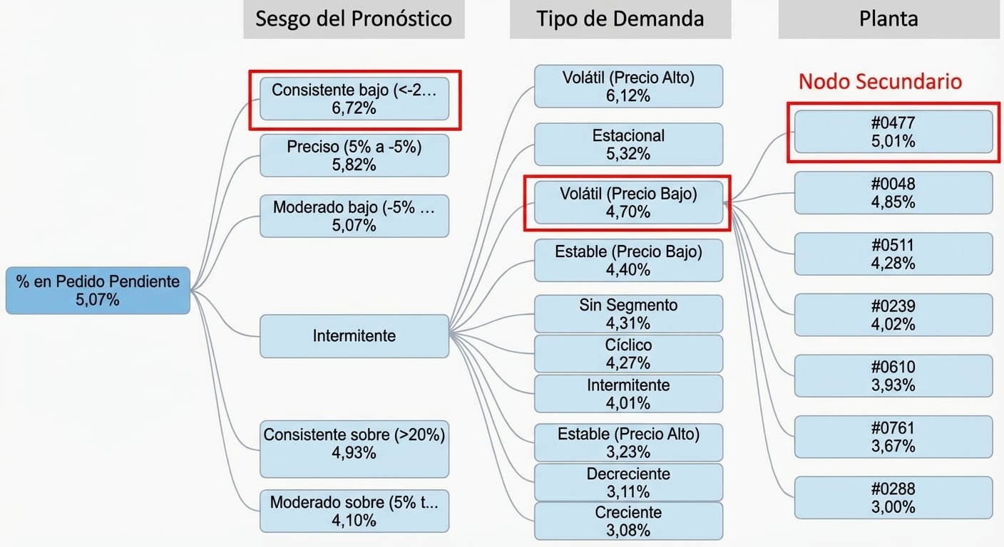 Una visualización de árbol de descomposición de Power BI. Muestra un nodo raíz y varios nodos hijos con ramas, o rutas, que los conectan. Un par de nodos hijos están resaltados.