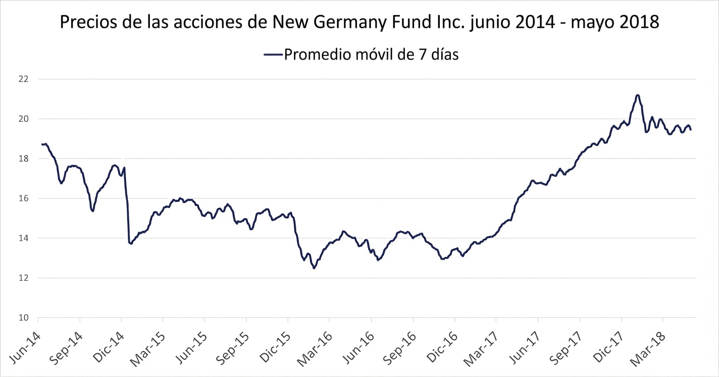 Un gráfico de líneas que muestra los precios del New Germany Fund de enero a mayo de 2018. Una línea azul oscura muestra la media móvil de 7 días.
