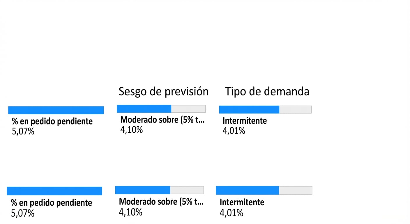 Un nodo hijo del segundo nivel, variable Demand Type, y el porcentaje asociado de pedidos en backorder.