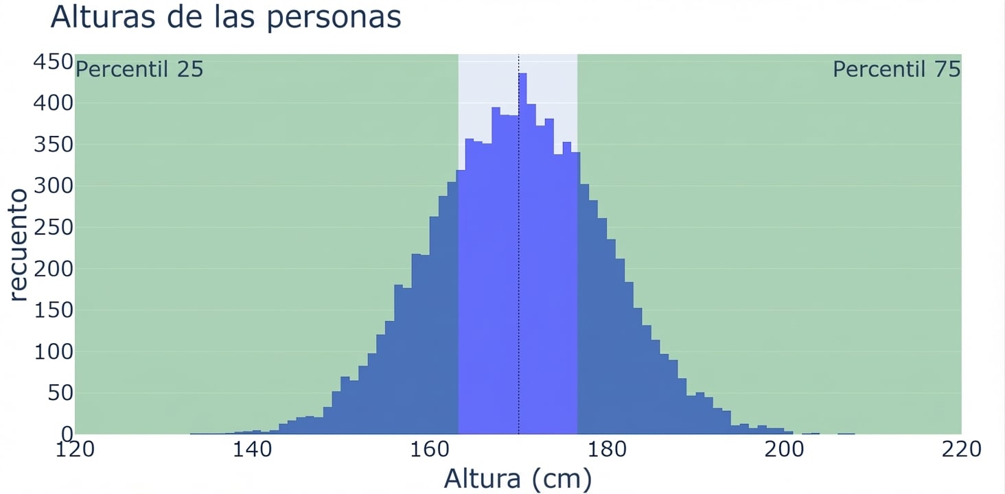Un histograma de alturas de personas con los valores de altura en el eje x y el número de observaciones en el eje y. Hay dos áreas verdes: desde el percentil 25 hacia la izquierda y desde el percentil 75 hacia la derecha.