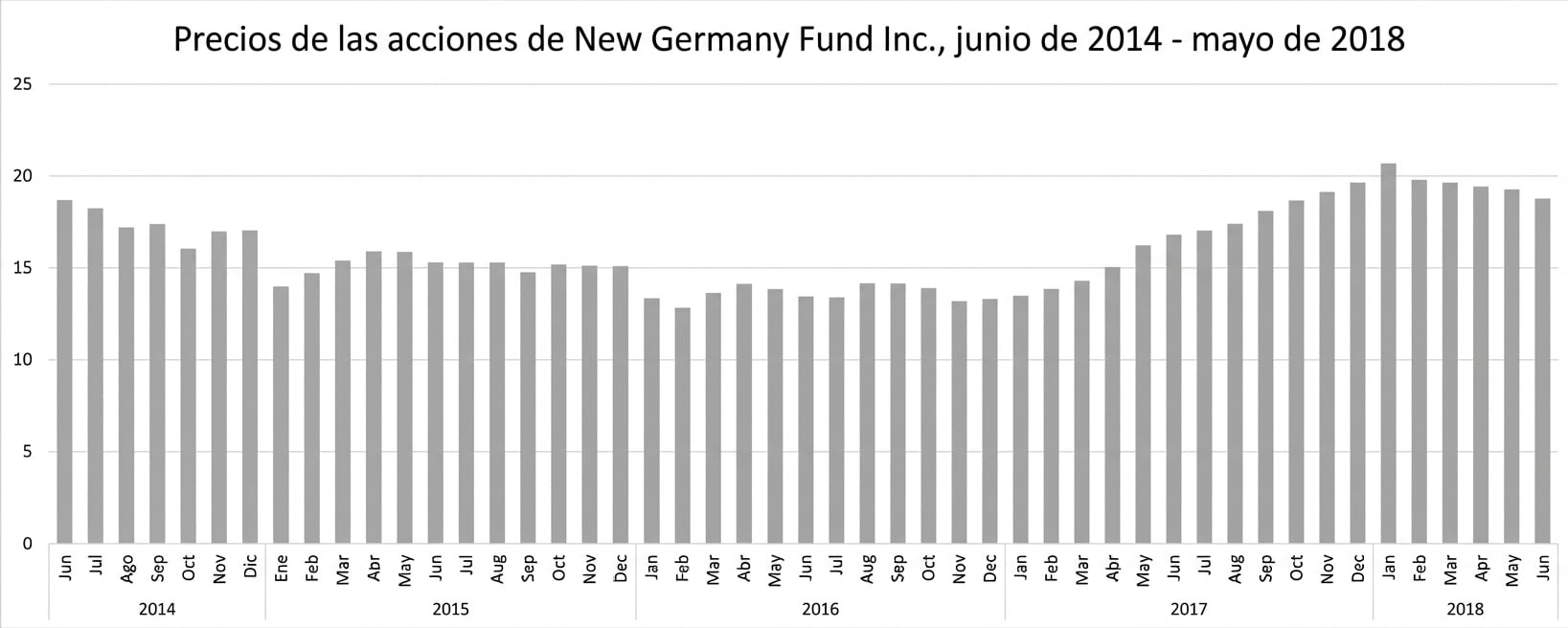 Un gráfico de columnas que muestra los precios del New Germany Fund de junio de 2014 a mayo de 2018.