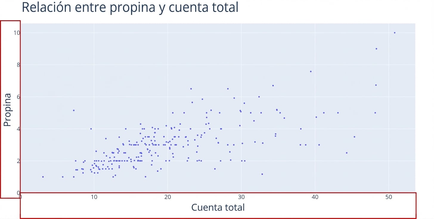 Un diagrama de dispersión con "Total Bill" en el eje x y "Tip" en el eje y. Dos rectángulos rojos destacan los ejes x e y.