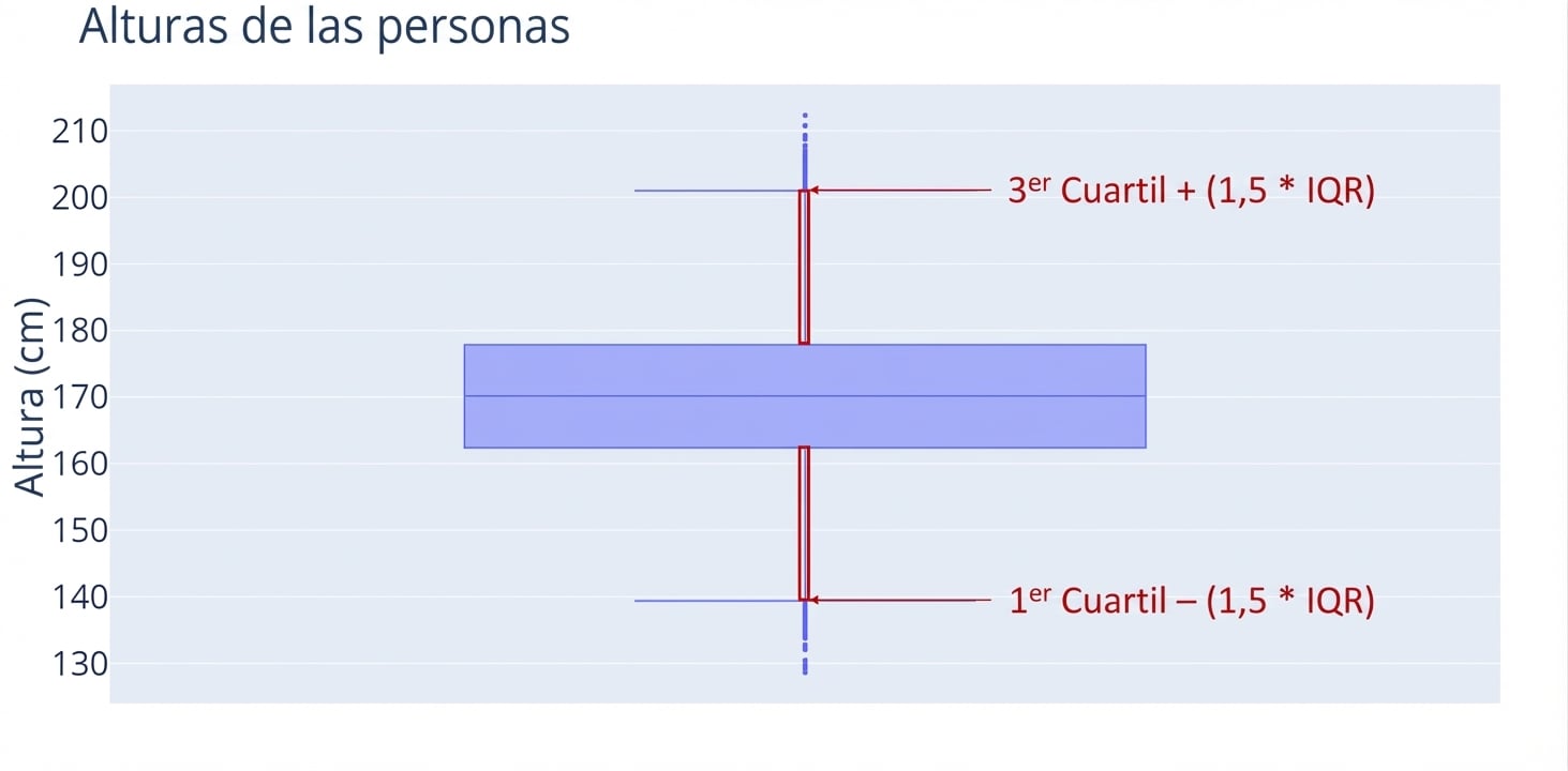 Un diagrama de caja de alturas de personas. Las alturas, en centímetros, están en el eje y. Un contorno rojo rodea los bigotes verticales que salen de la parte superior e inferior de la caja.