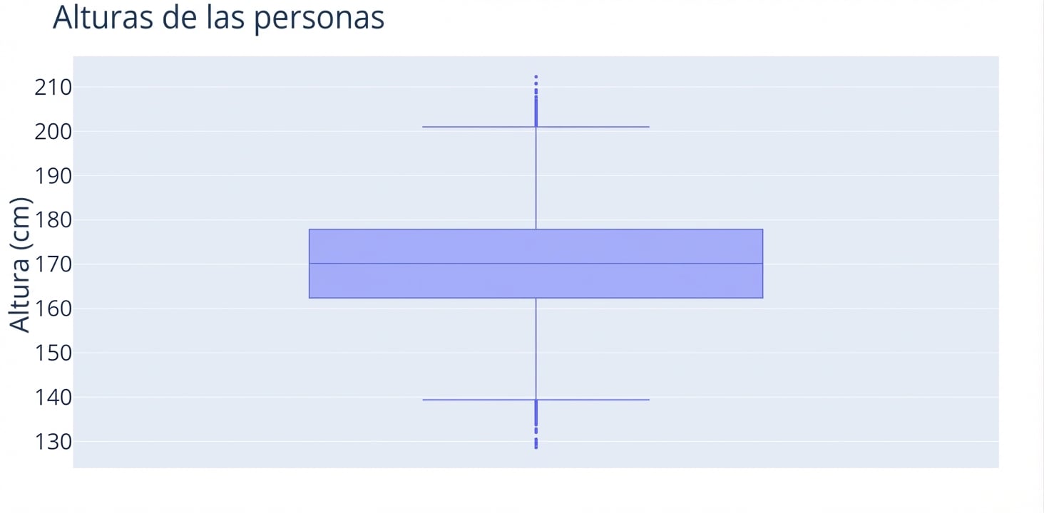 Un diagrama de caja de alturas de personas. Las alturas, en centímetros, están en el eje y.