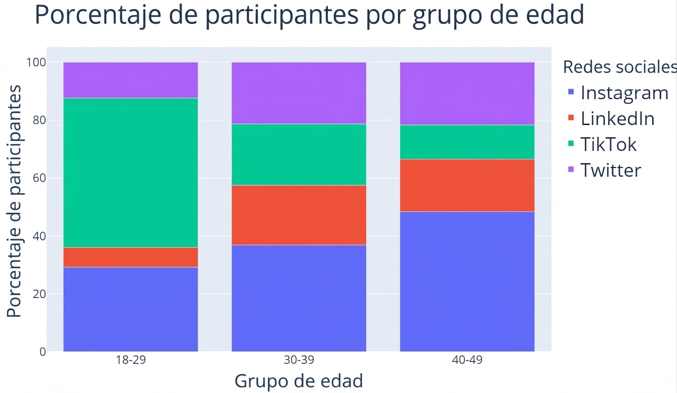 Un gráfico de barras apiladas al 100%. En el eje x hay tres grupos de edad: “18-29”, “30-39”, “40-49”. El eje y muestra el porcentaje de participantes. Cada barra se desglosa por porcentaje en cuatro redes sociales: Instagram, LinkedIn, TikTok y Twitter.