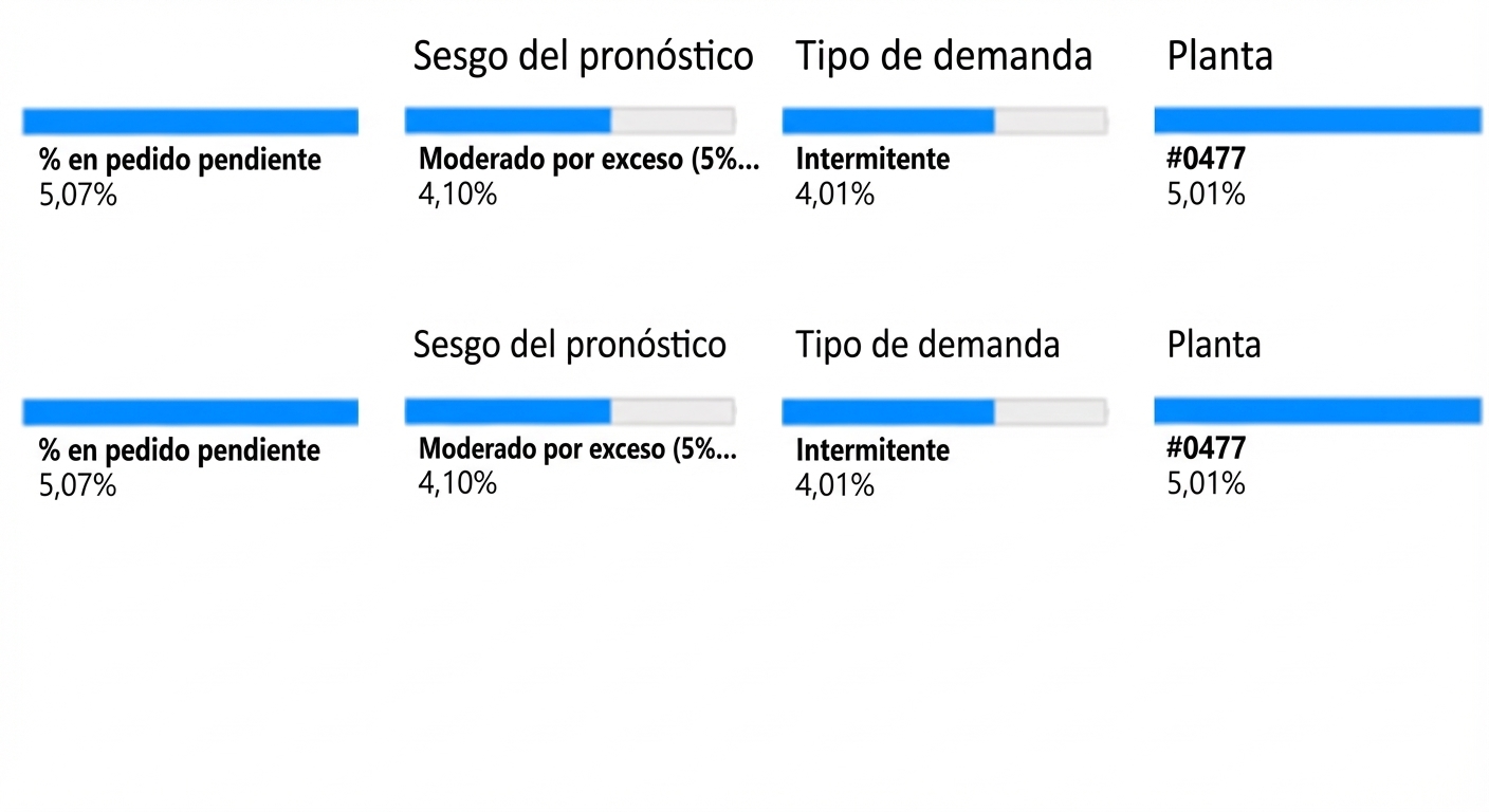 Un nodo hijo del último nivel, variable Plant, y el porcentaje asociado de pedidos en backorder.