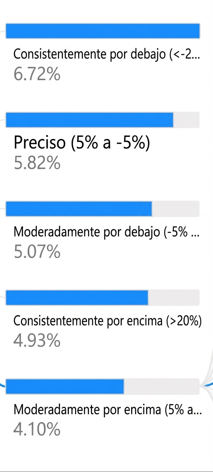 Una visualización de árbol de descomposición de Power BI. La imagen acerca un nivel de nodos hijos para mostrar las barras azules y su relleno.
