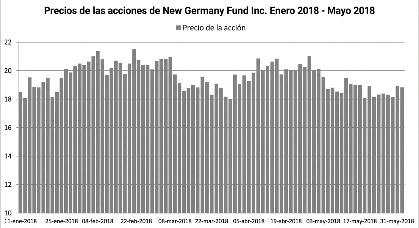 Un gráfico de columnas que muestra los precios del New Germany Fund de junio de 2014 a mayo de 2018.