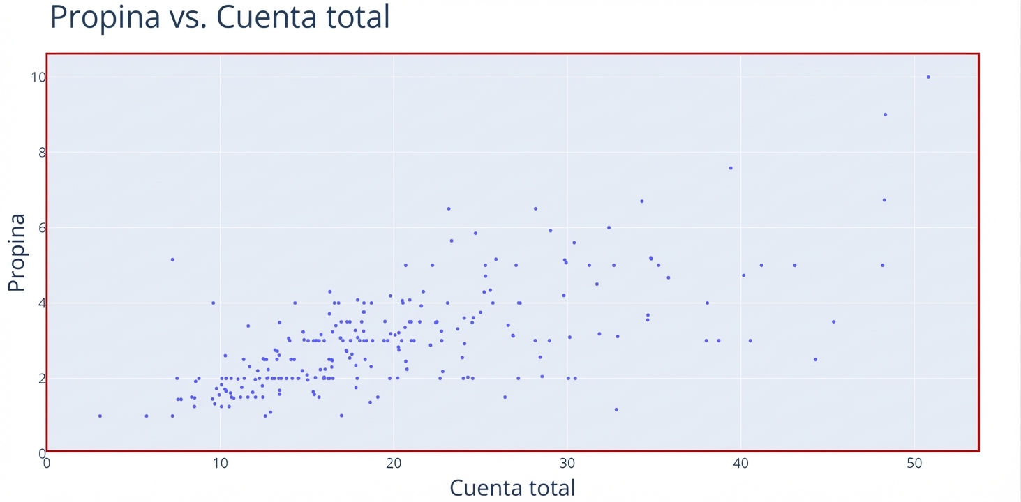 Un diagrama de dispersión con "Total Bill" en el eje x y "Tip" en el eje y. Un rectángulo rojo destaca el área del gráfico y los puntos.