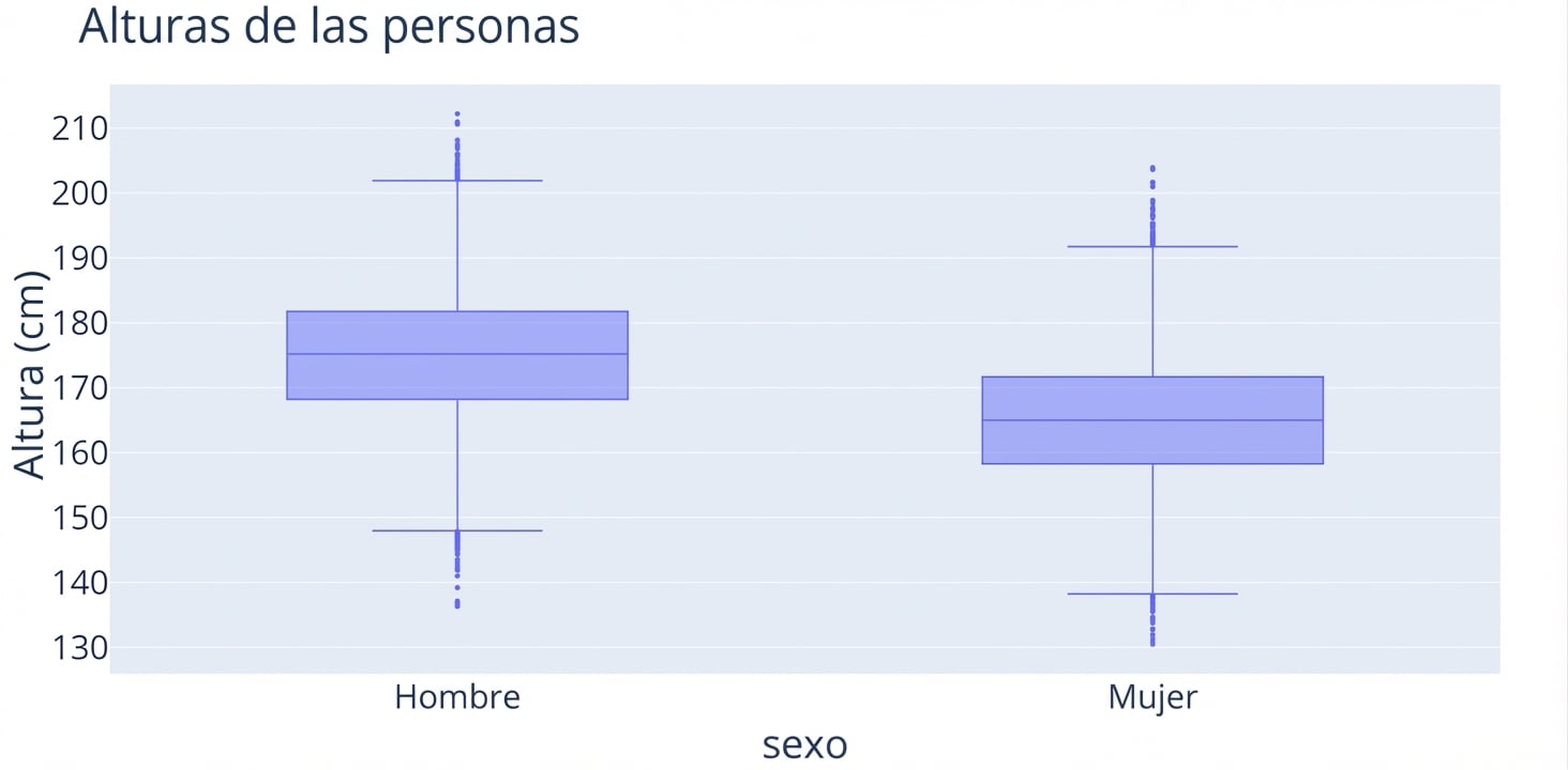 Dos diagramas de caja, uno para hombres y otro para mujeres, que muestran la distribución de alturas en cada grupo. Ambos tienen igual tamaño, pero el de “hombres” está más alto en el eje y.