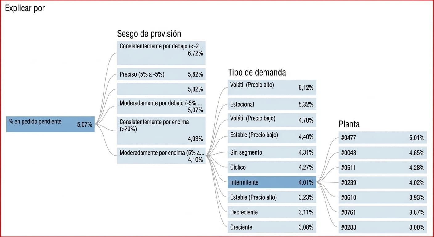 Una visualización de árbol de descomposición de Power BI. Muestra un nodo raíz y varios nodos hijos con ramas, o rutas, que los conectan. Los nodos hijos, o variables de explicación, están resaltados.