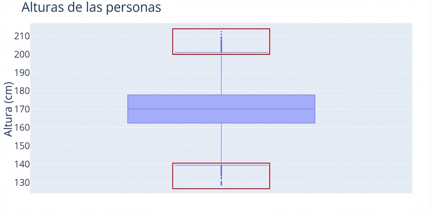 Un diagrama de caja de alturas de personas. Las alturas, en centímetros, están en el eje y. Un contorno rojo marca los valores atípicos (puntos) del diagrama.
