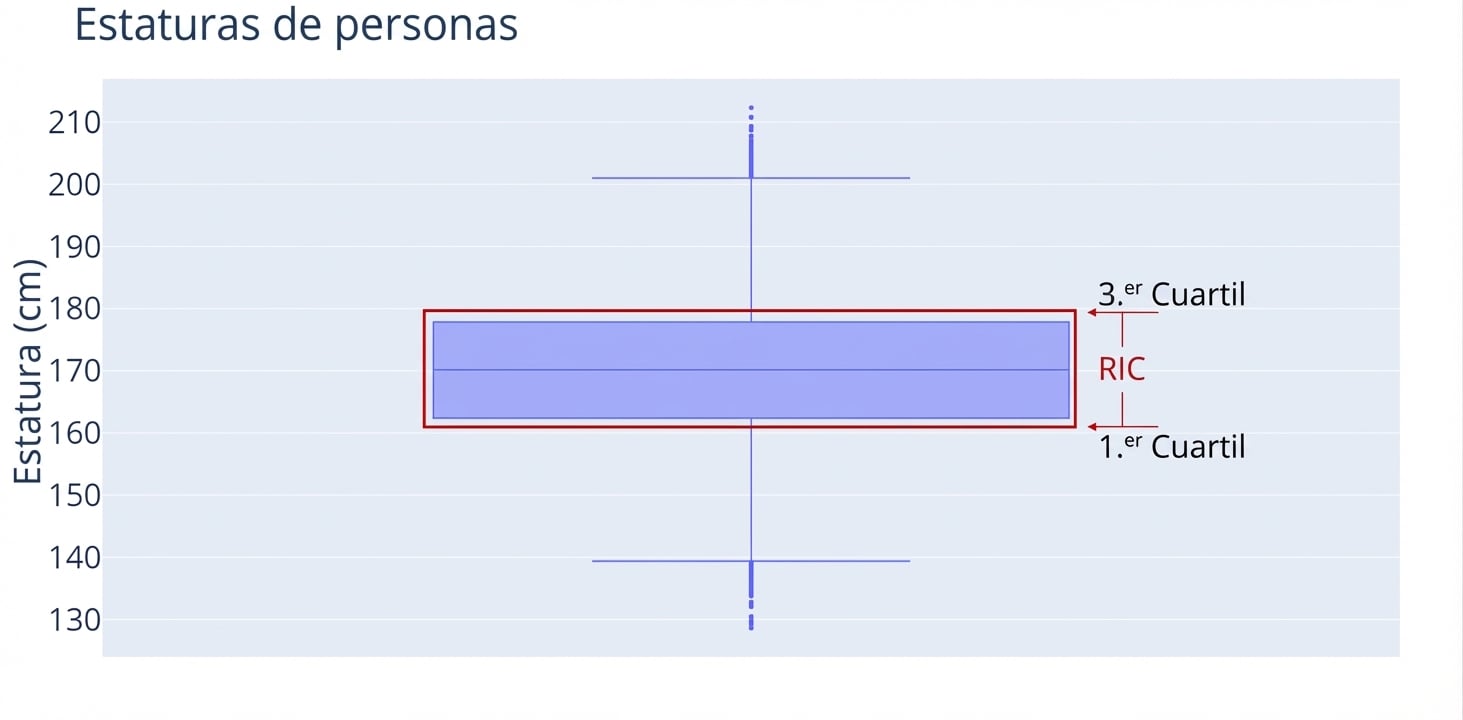 Un diagrama de caja de alturas de personas. Las alturas, en centímetros, están en el eje y. Un contorno rojo rodea la “caja” del diagrama.