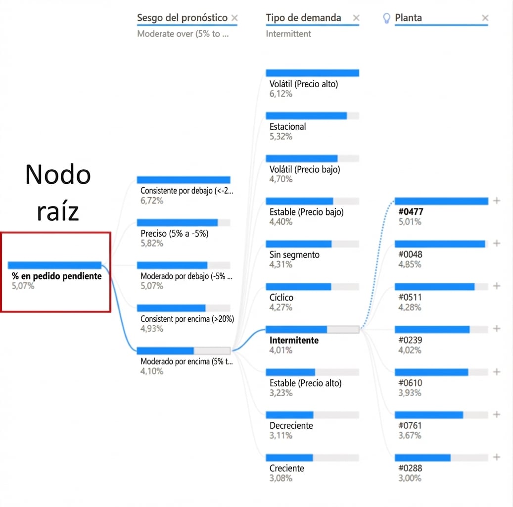 Una visualización de árbol de descomposición de Power BI. Muestra un nodo raíz y varios nodos hijos con ramas, o rutas, que los conectan. El nodo raíz, a la izquierda, está resaltado.