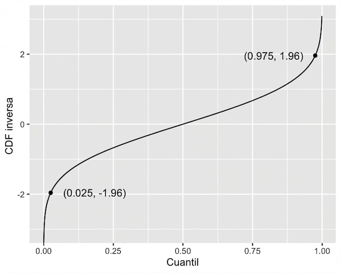 Función de distribución acumulada inversa.