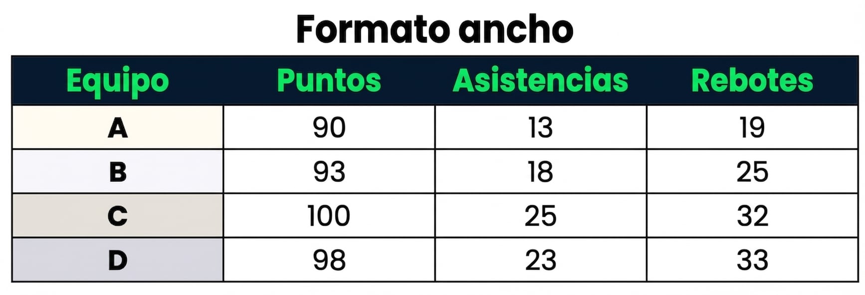 Un conjunto de datos ancho con una columna categórica: Team, y tres numéricas: Points, Assists y Rebounds.