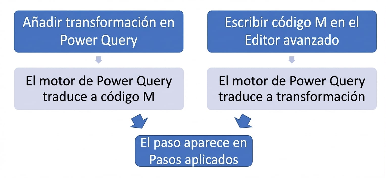 Diagrama de flujo que muestra las formas alternativas en que una transformación aparece en el panel de pasos aplicados