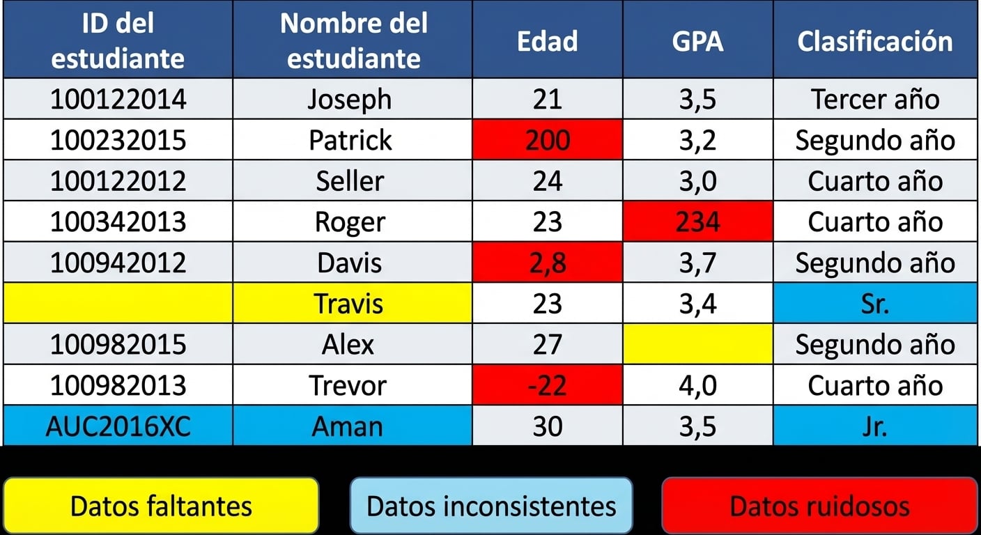 Una tabla con ejemplos de datos sucios.