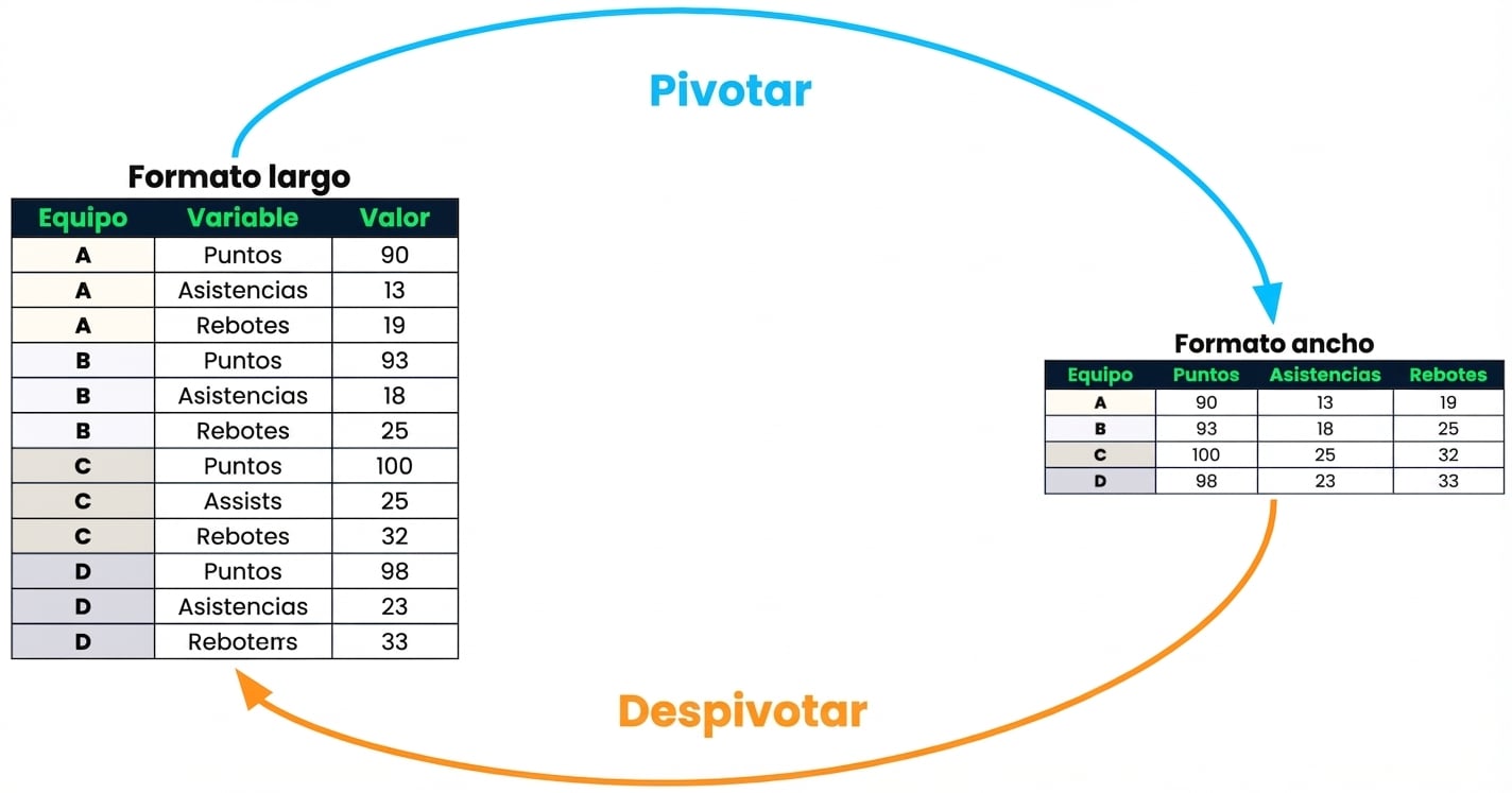 Dos conjuntos de datos: uno en formato largo y otro en formato ancho. Del largo al ancho hay una flecha llamada pivot, y del ancho al largo una flecha llamada unpivot.
