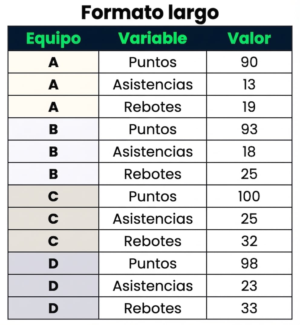 Un conjunto de datos largo con dos columnas categóricas: Team y Variable, y una numérica: Value.