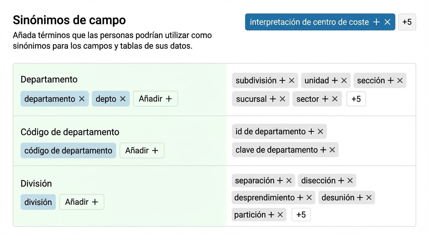 Añadir o modificar sinónimos para el visual de Q&A