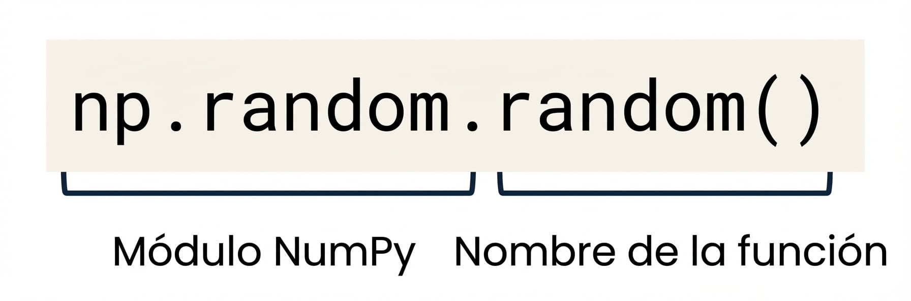 np.random es un módulo de NumPy y np.random.random() es una función dentro de np.random